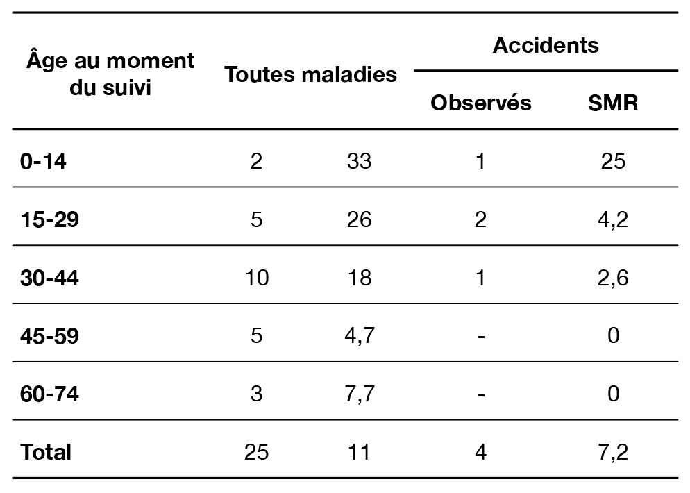Décès SMR