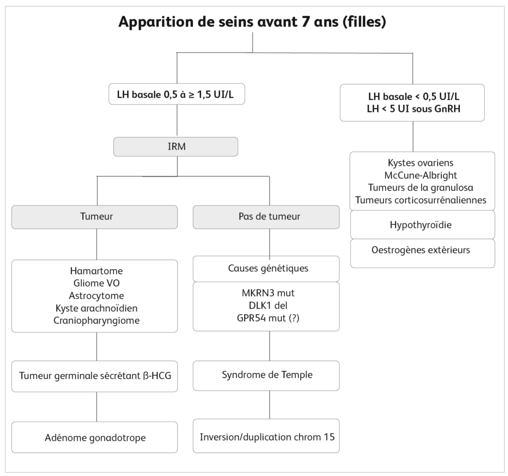 Apparition seins avant 7 ans (filles)