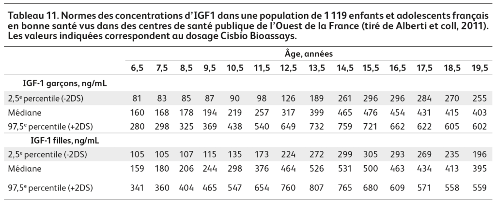 Normes de concentrations d'IGF1