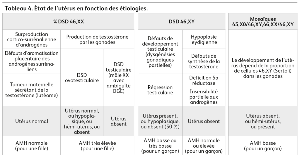 Etat de l'uterus en fonction des étiologies