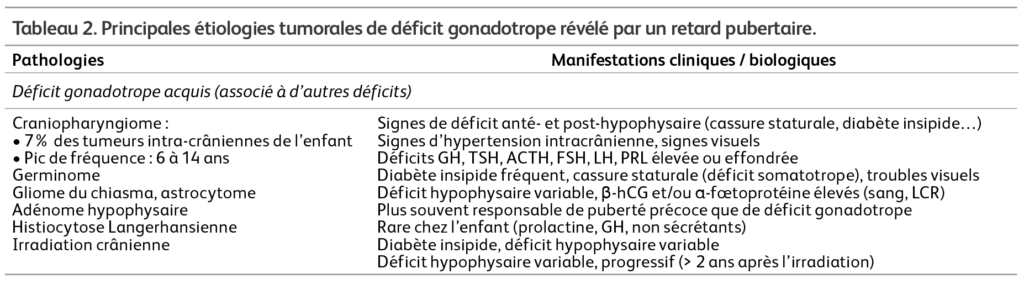 Principales étiologies tumorales de déficit gonadotrope révélé par un retard pubertaire.