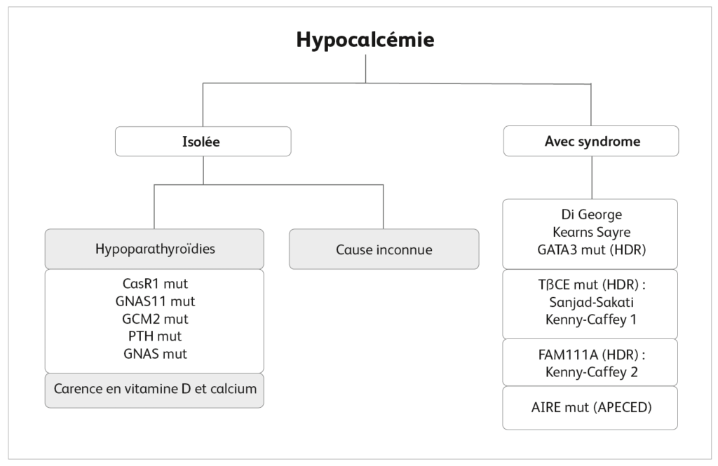 Hypocalcemie