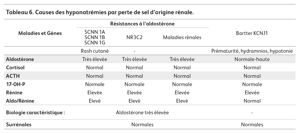 Causes des hyponatrémies par perte de sel d'origine renale