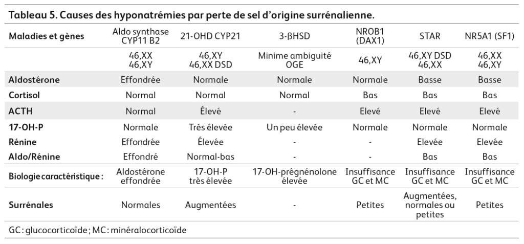 Causes des hyponatrémies par perte de sel d'origine surrenalienne