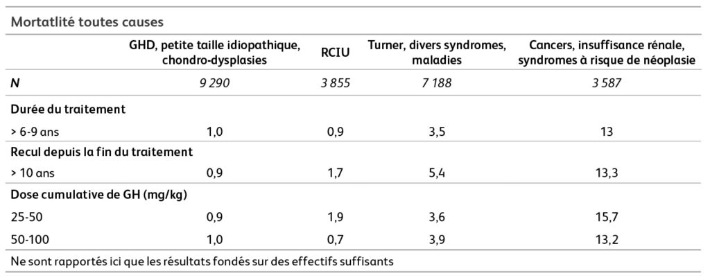 Mortalité toutes causes et GH