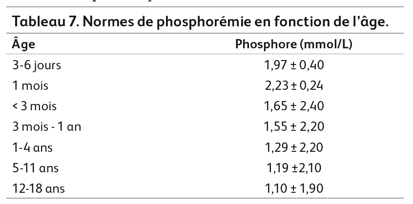 Normes de phosphorémie en fonction de l'âge