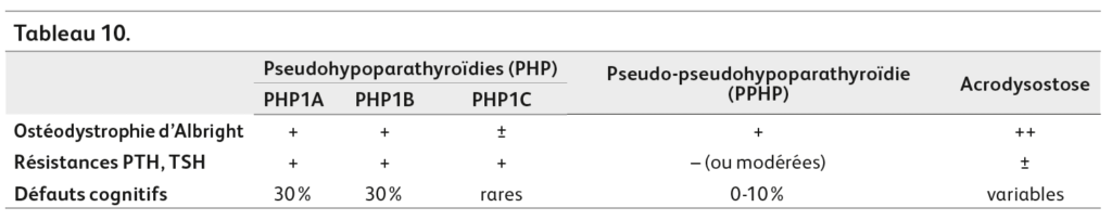 Pseudohypoparathyroidies, Pseudo-pseudohypoparathyroidies, Acrodysostode