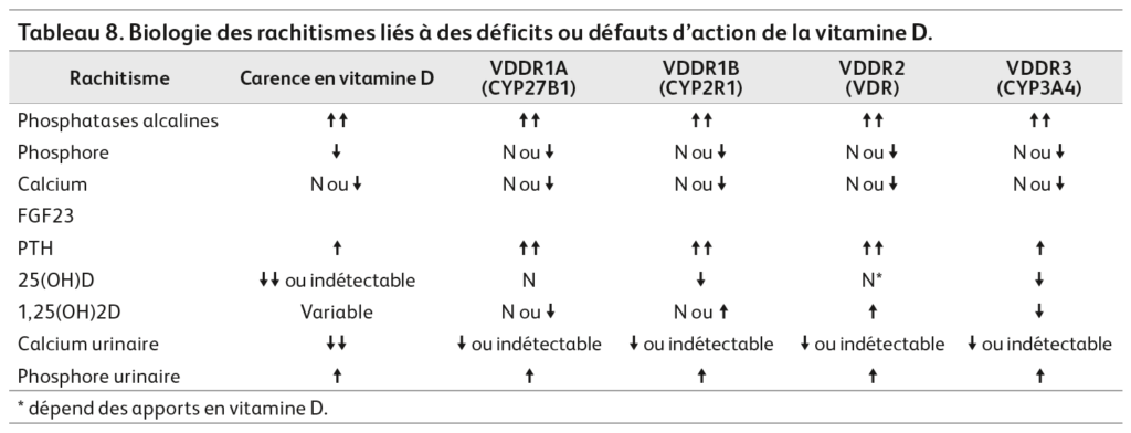 Biologie des rachitisme liés à des déficits ou défauts de la vitamine D