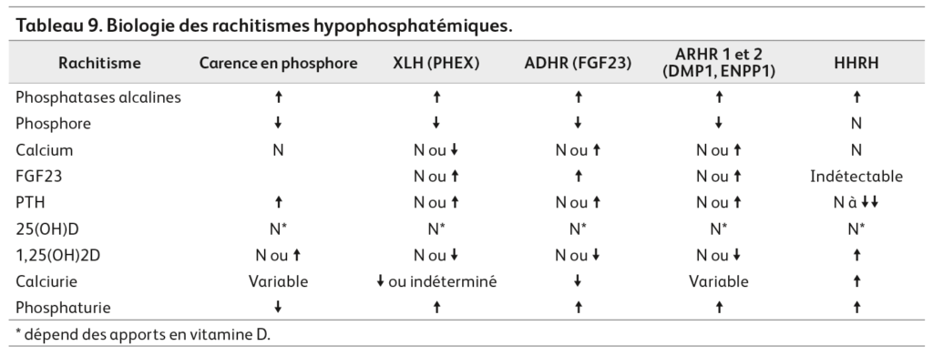Biologie des rachitismes hypophosphatémiques