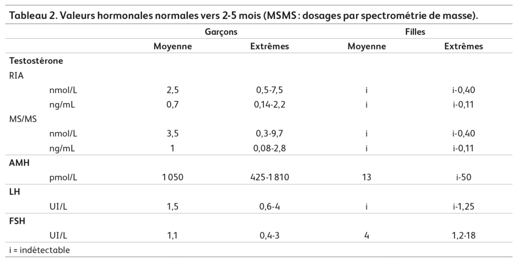 Valeurs hormonales normales vers 2-5 mois Valeurs hormonales normales vers 2-5 mois