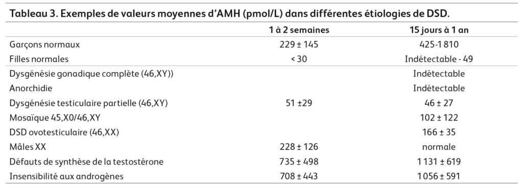 Exemple de valeurs moyennes d'AMH