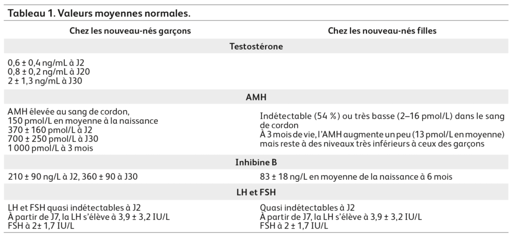 Valeurs moyennes normales