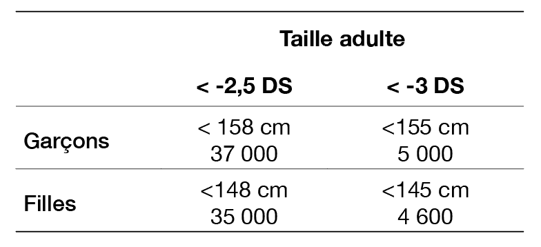 Référence taille adulte -2 DS, -3 DS